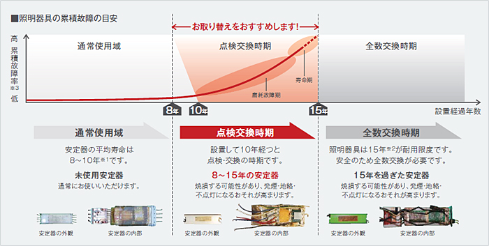 照明器具の交換目安