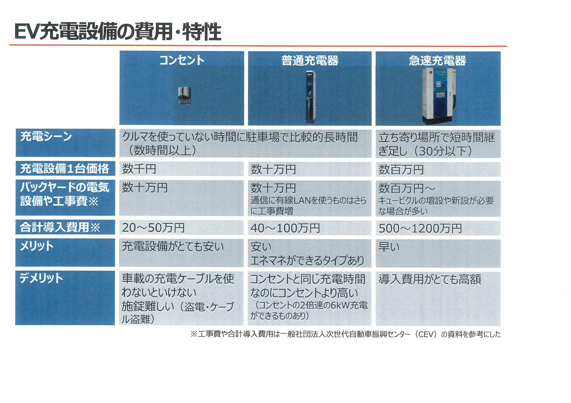 EV充電設備の費用・特性