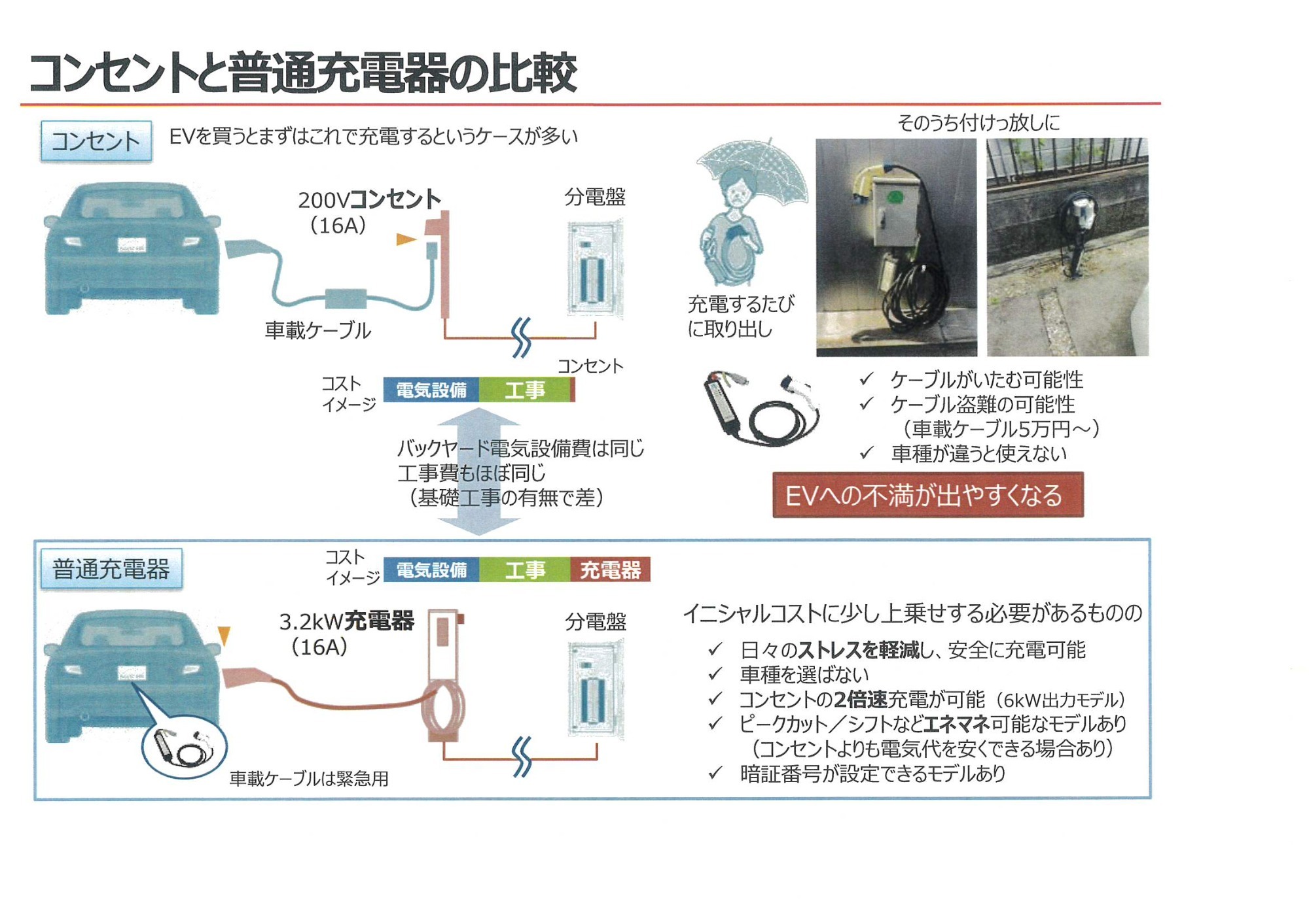 コンセントと普通充電器の比較